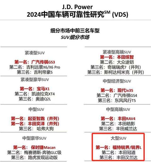 真7座中型SUV，长安福特锐界L综合优惠5万，还考虑丰田汉兰达么？