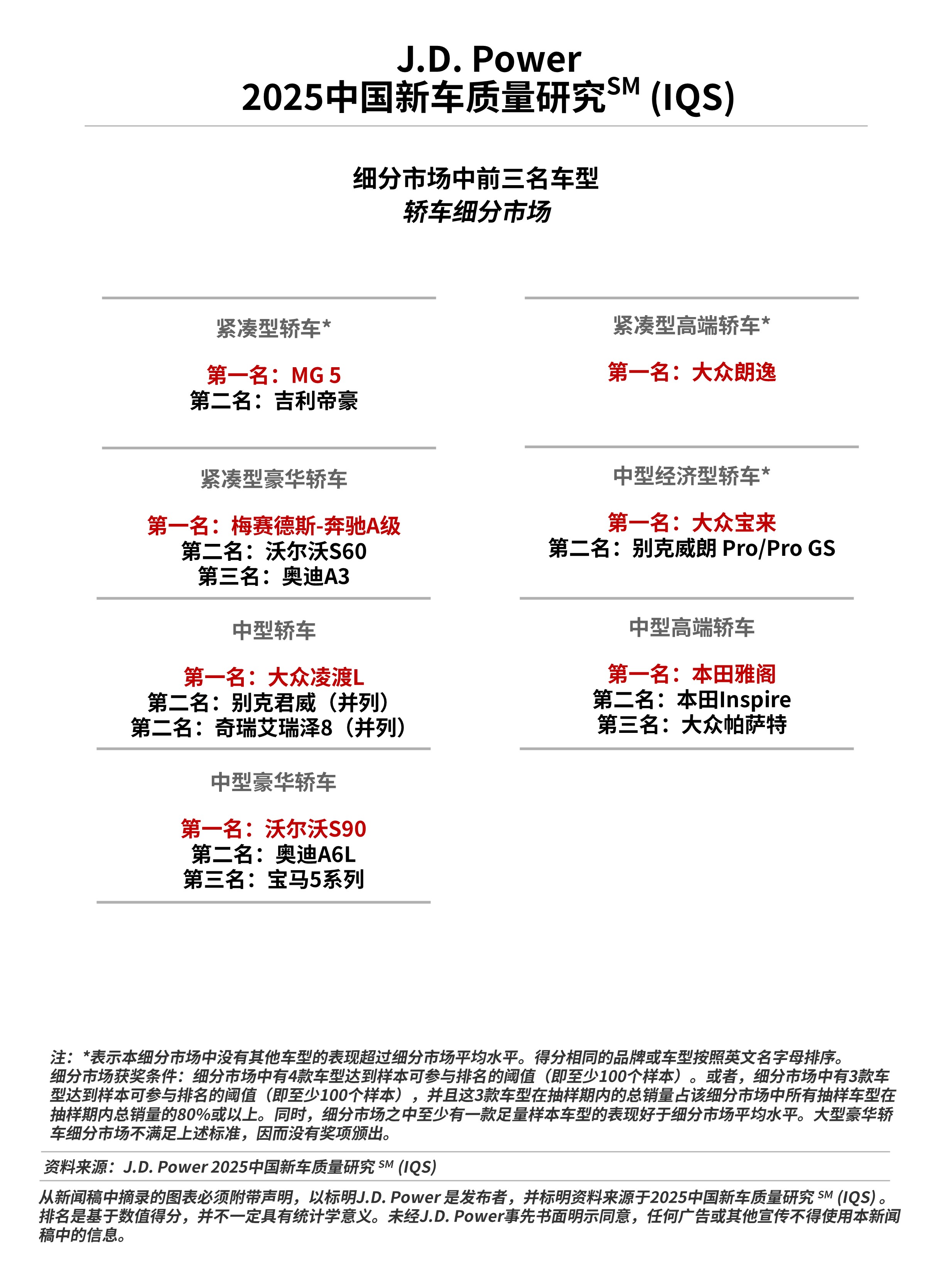 J.D. Power研究发布：燃油车质量抱怨激增，价格战背景下质量全面承压