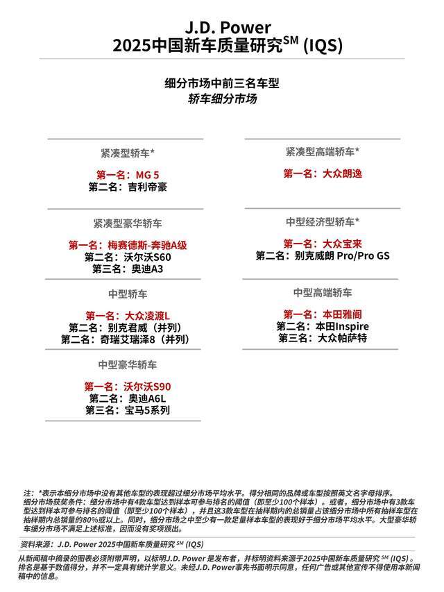 J.D. Power研究发布：燃油车质量抱怨激增，价格战背景下质量全面承压