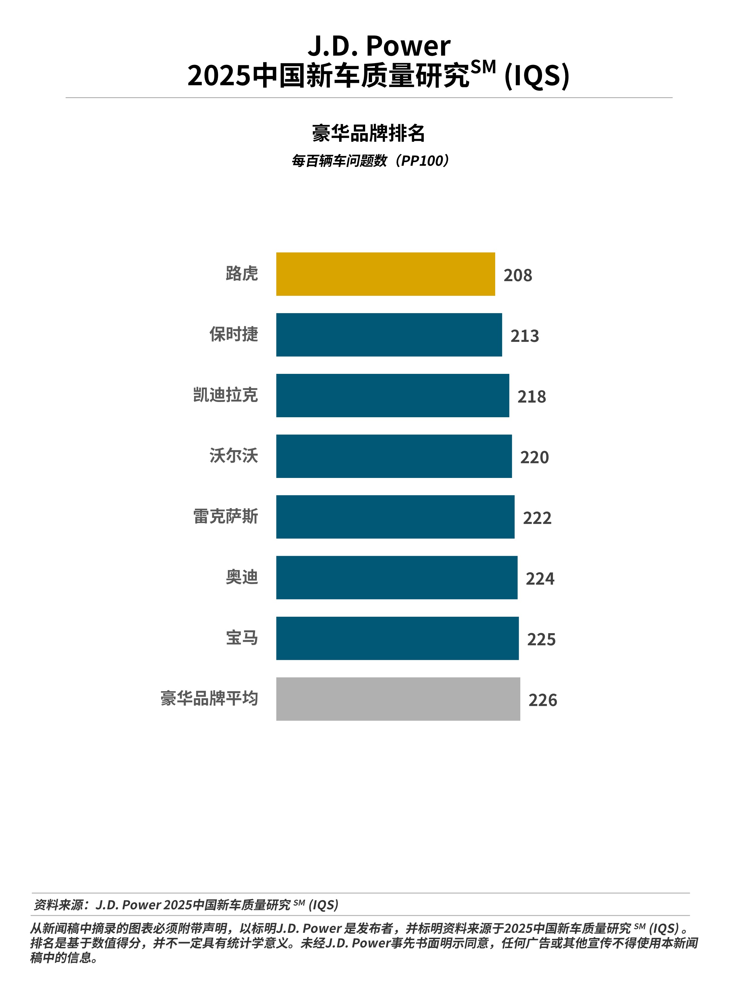 J.D. Power研究发布：燃油车质量抱怨激增，价格战背景下质量全面承压