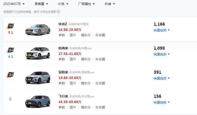 月销仅76台！林肯在郑州卖不动，美式豪华为何无人问津？