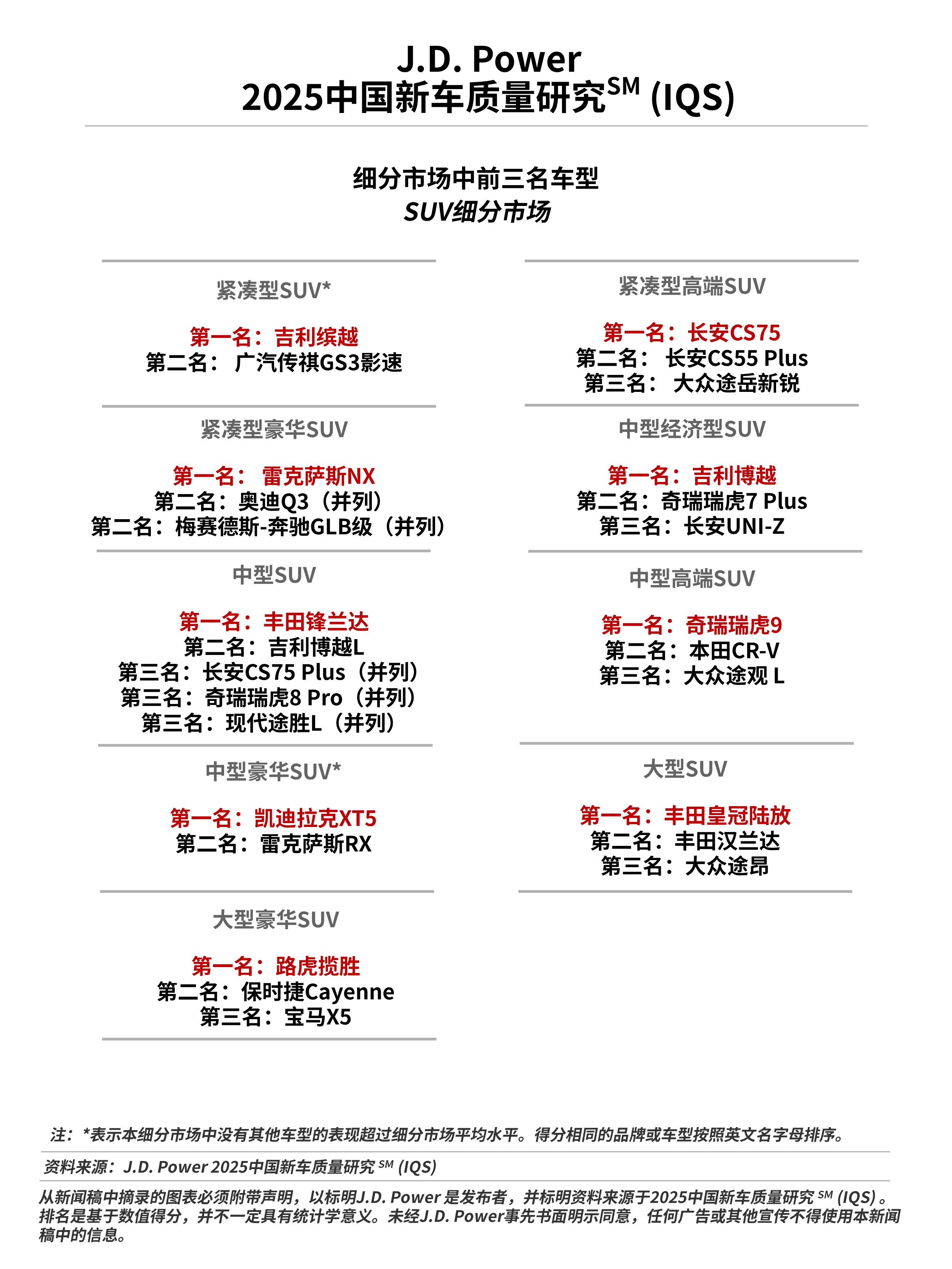 J.D. Power研究发布：燃油车质量抱怨激增，价格战背景下质量全面承压