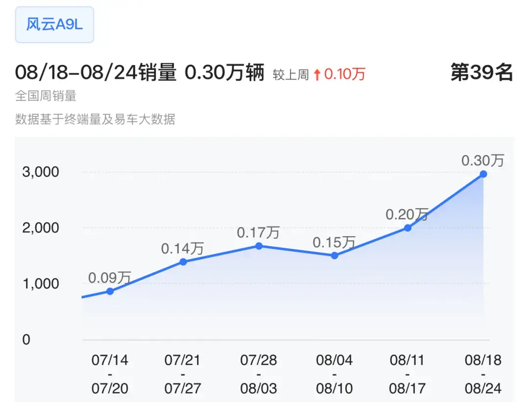 奇瑞风云A9L八月销量或破万