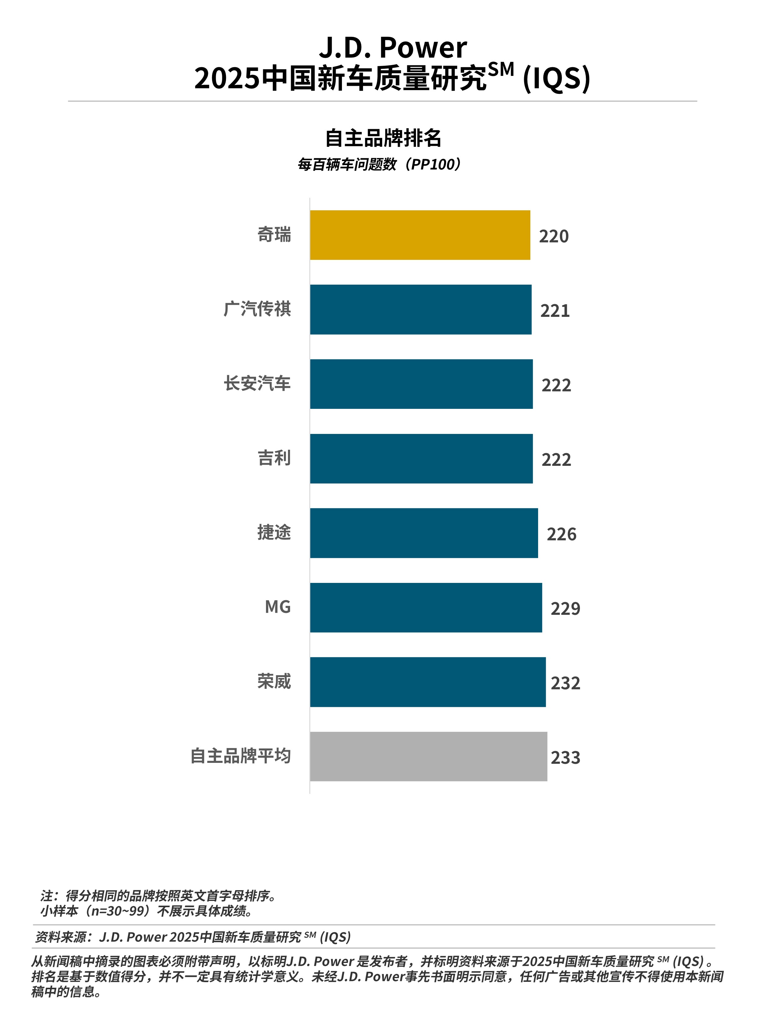 J.D. Power研究发布：燃油车质量抱怨激增，价格战背景下质量全面承压