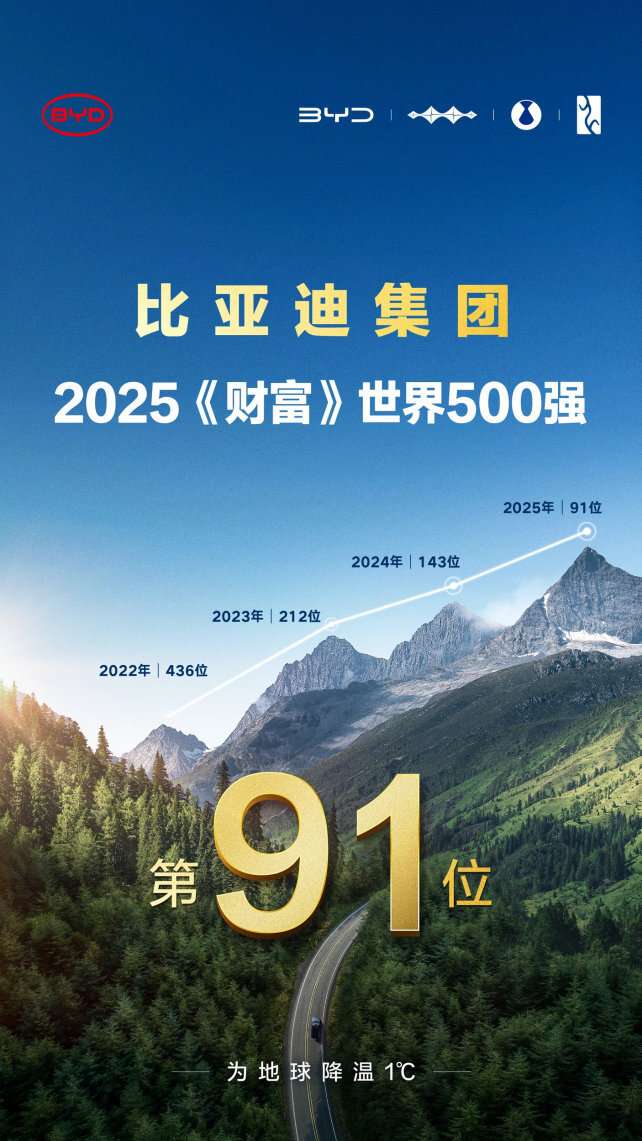 比亚迪7月海外劲销8万，同比增159.5%，多国稳夺新能源销冠