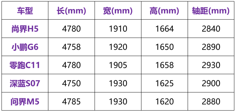定价最低的“华为系”新车，尚界H5到底能打吗？