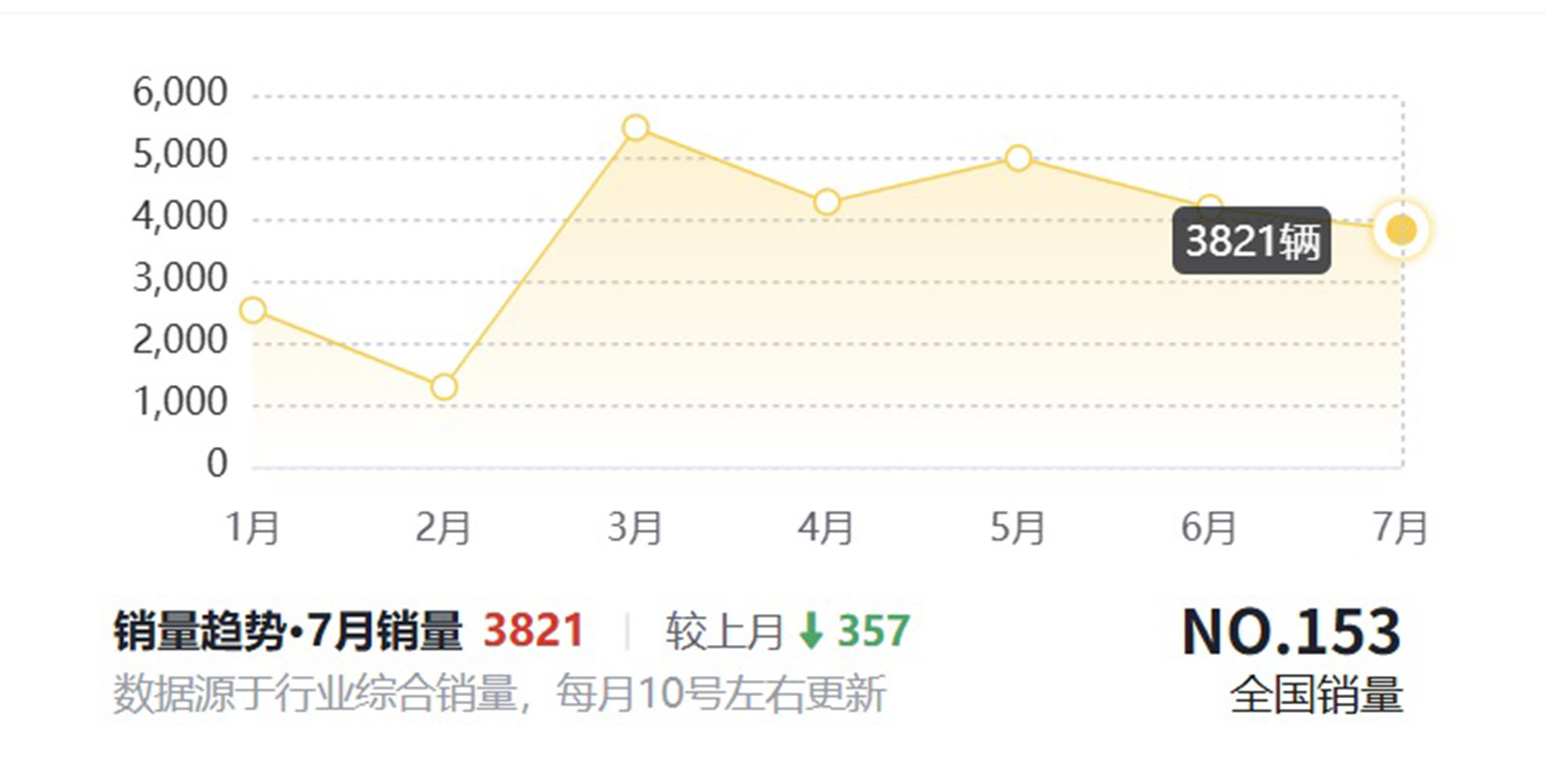 10万出头预算选B级车 都是9AT 发动机该选1.5T还是2.0T呢