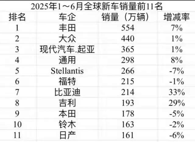 比亚迪突曝大消息：不装了摊牌了，超越本田、日产做到了！
