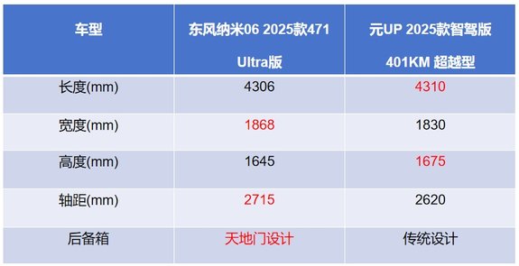 暑期购车，10万预算选家用纯电SUV,东风纳⽶06与元UP该如何选？