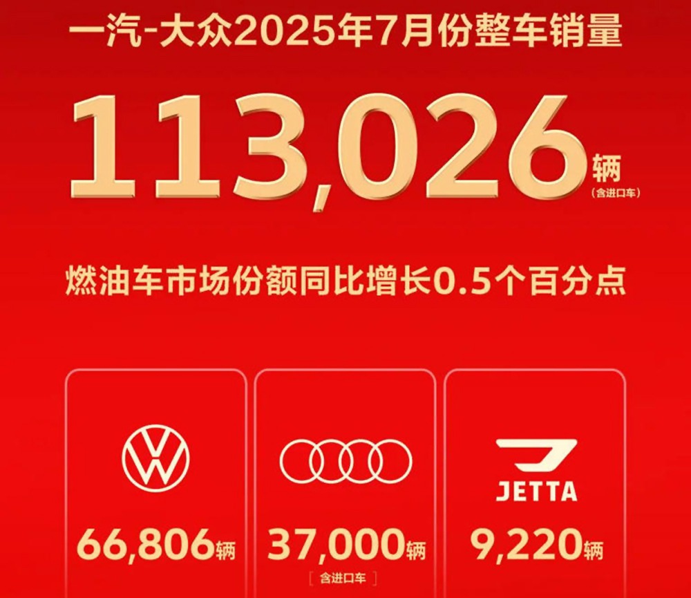 奥迪3.7万台，捷达9220台，一汽大众公布7月销量