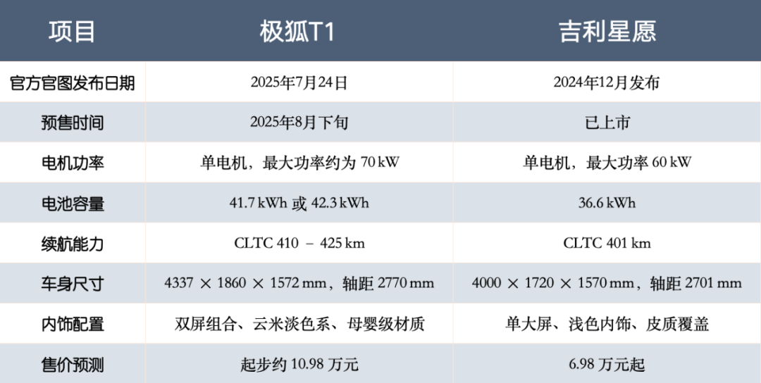 “星愿SUV版”8月上市 售价背刺比亚迪