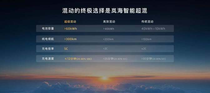预售1小时订单破10000！2026款岚图梦想家凭800V+350km续航再出圈