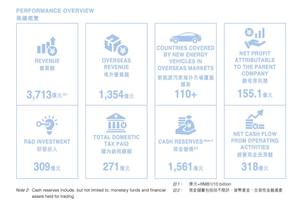 “研发之王”比亚迪：半年狠砸研发309亿 比净利润高154亿