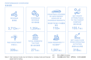 比亚迪半年营收3713亿国内纳税271亿远超净利润