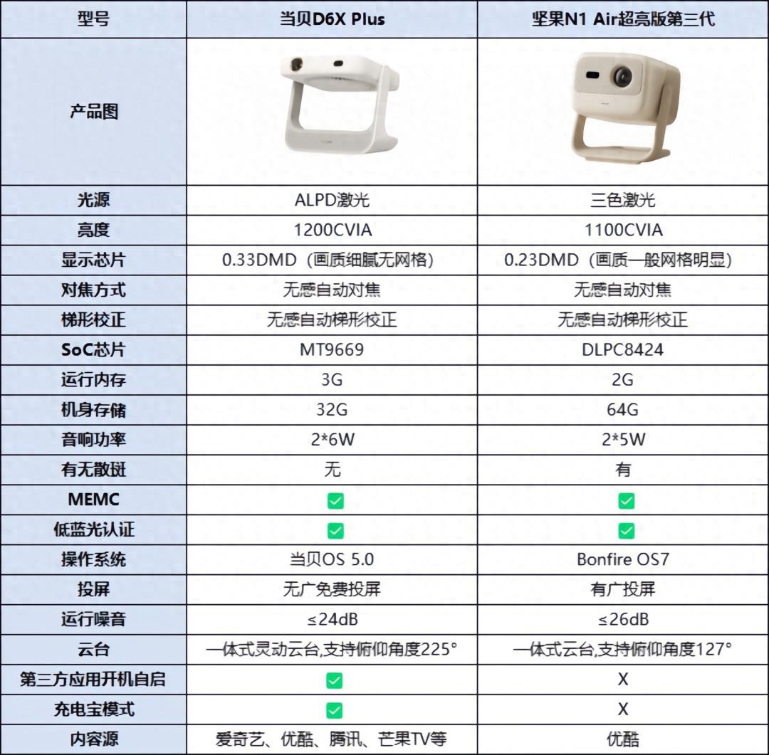 坚果N1 Air超亮版第三代和当贝D6X Plus：亮度、画质及性能全解析