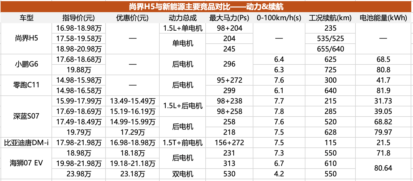 尚界H5预售前瞻：合资品牌最后的堡垒，危险了