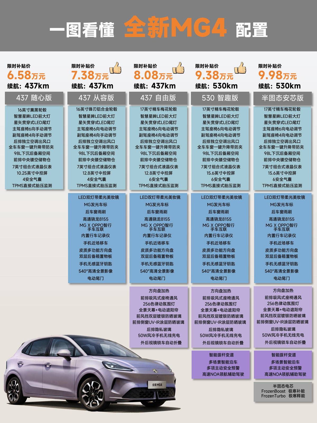 400公里性价比之王 MG4售价6.58万起订单超4.5万辆