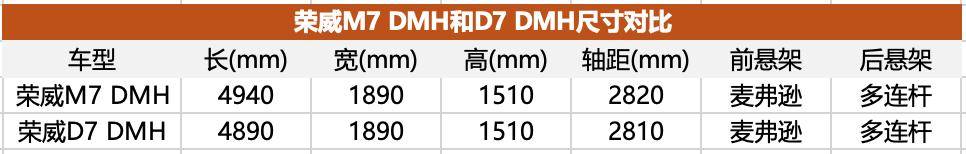 10万级的“劳斯莱斯”，M7 DMH能成为荣威第一个新能源爆款吗？