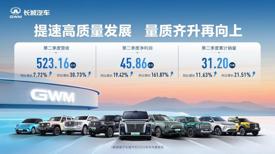 稳健经营见成效！长城汽车二季度营收523.16亿元，同比增长7.72%