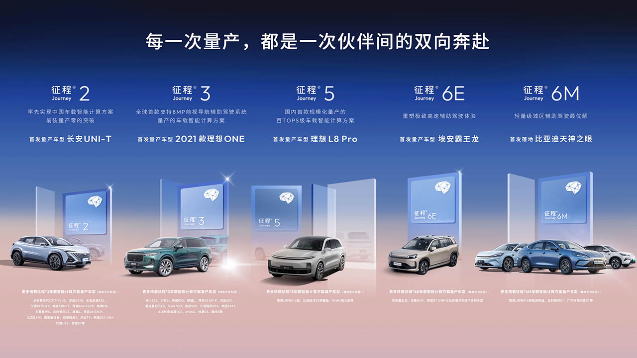 征程芯片千万量产 从“技术破局” 迈向“生态领跑”