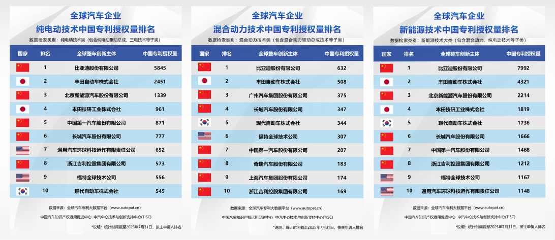 比亚迪半年报出炉：营收3713亿 现金储备达1561亿