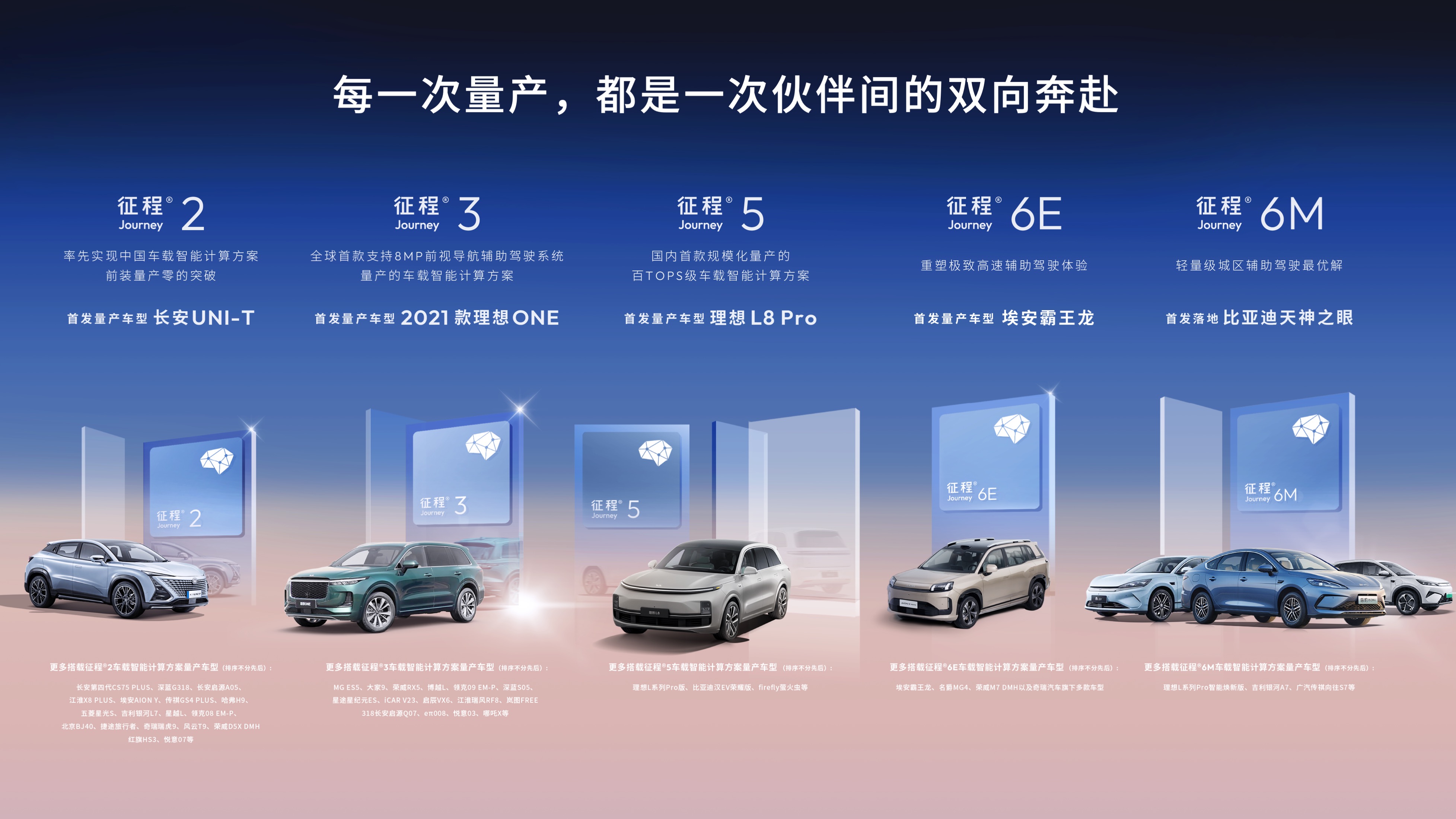 征程芯片量产突破1000万，地平线成首个千万级智驾科技玩家