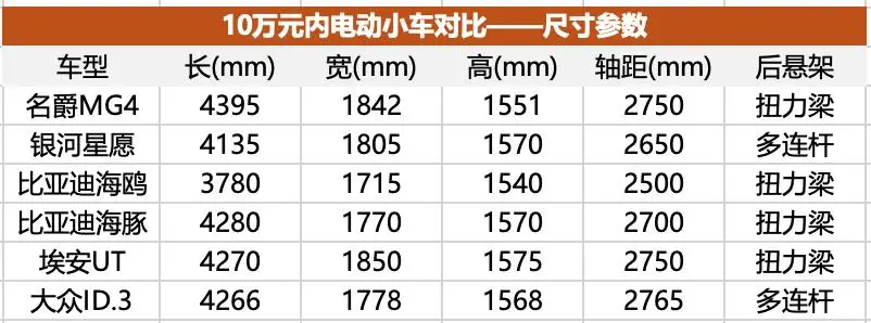全新名爵MG4超低价入市，电动小车市场要变天了