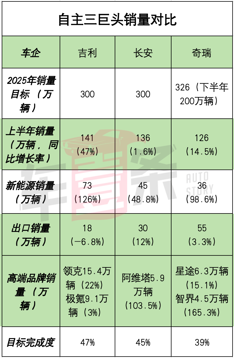 长安吉利奇瑞集体冲击300万辆，比亚迪之后谁进全球TOP10？