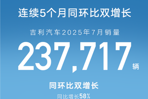连续5个月同环比双增 吉利汽车7月销量237717辆