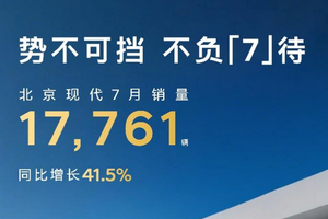 势不可挡 北京现代7月销量同比增长41.5%