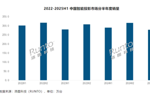 智能投影萎靡，极米小米锁定DLP、1LCD龙头，国产LCoS待起势