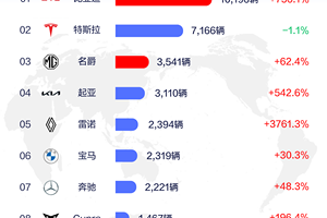 比亚迪销量领跑全球市场