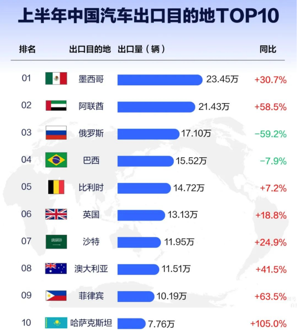 中国汽车出口逆势突围，新能源激增75%成破局尖刀！
