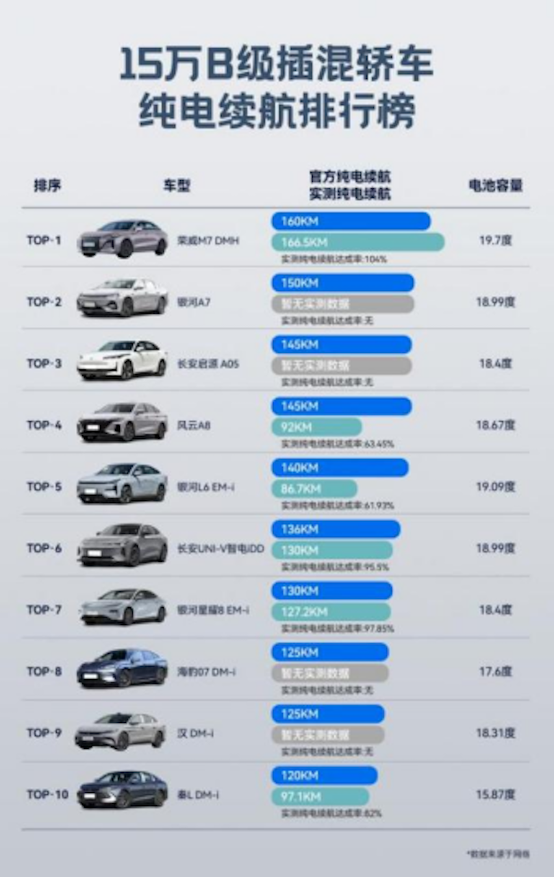 2143km超长续航+2L级油耗，荣威M7 DMH或成为15万级插混爆款