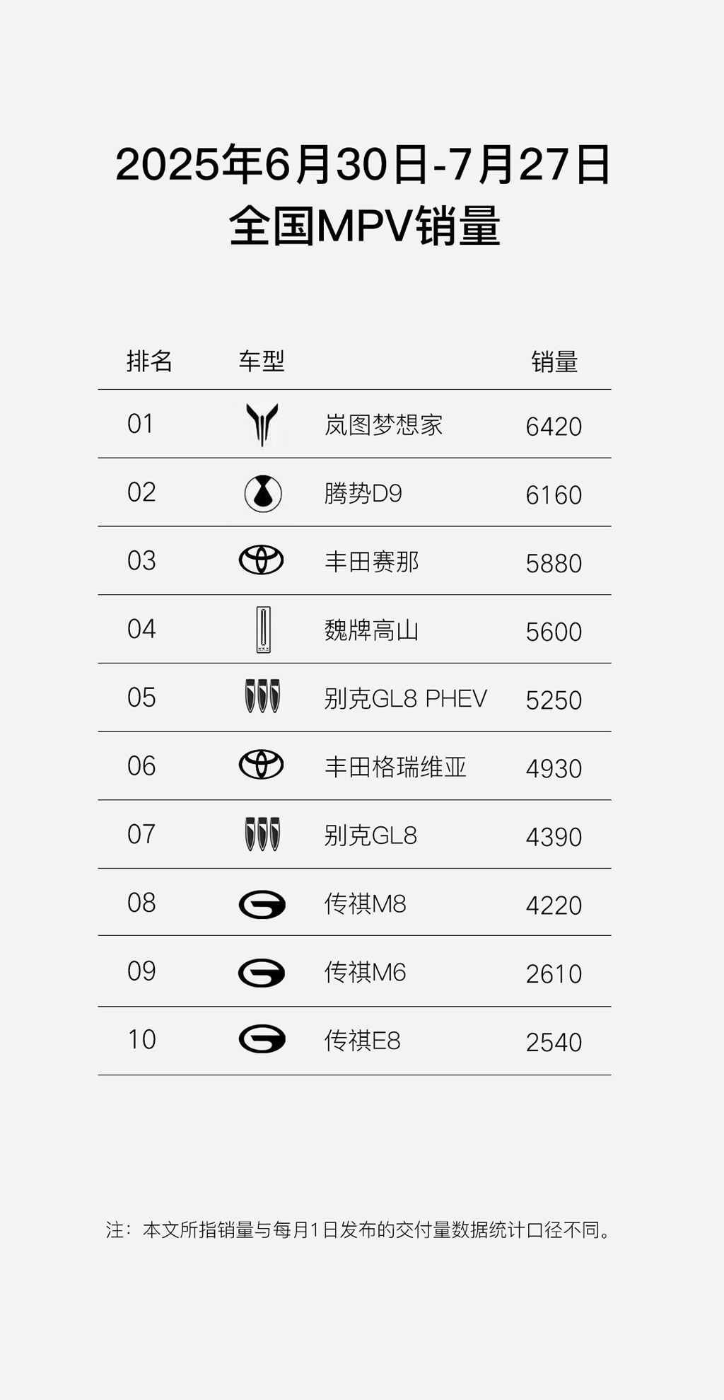六连涨！连续五个月破万！岚图汽车7月交付12135辆 与华为强强联合成就最佳搭档