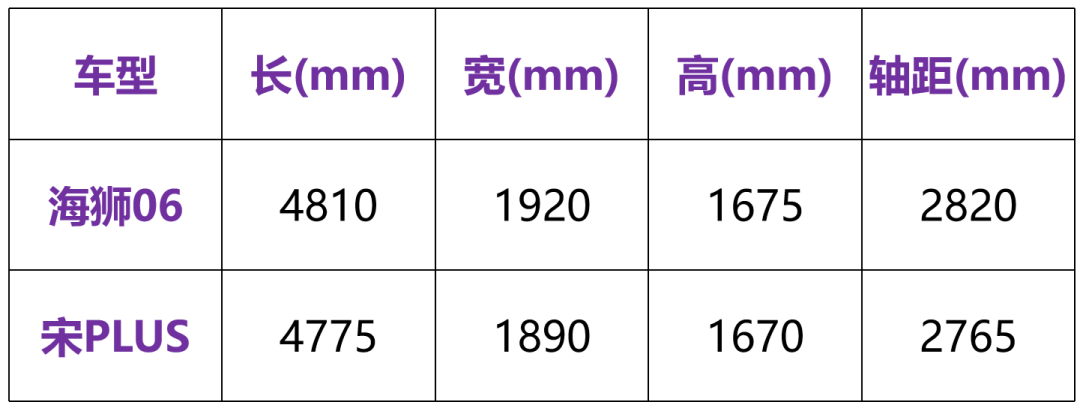 比亚迪海狮06上市，宋PLUS落后半代？