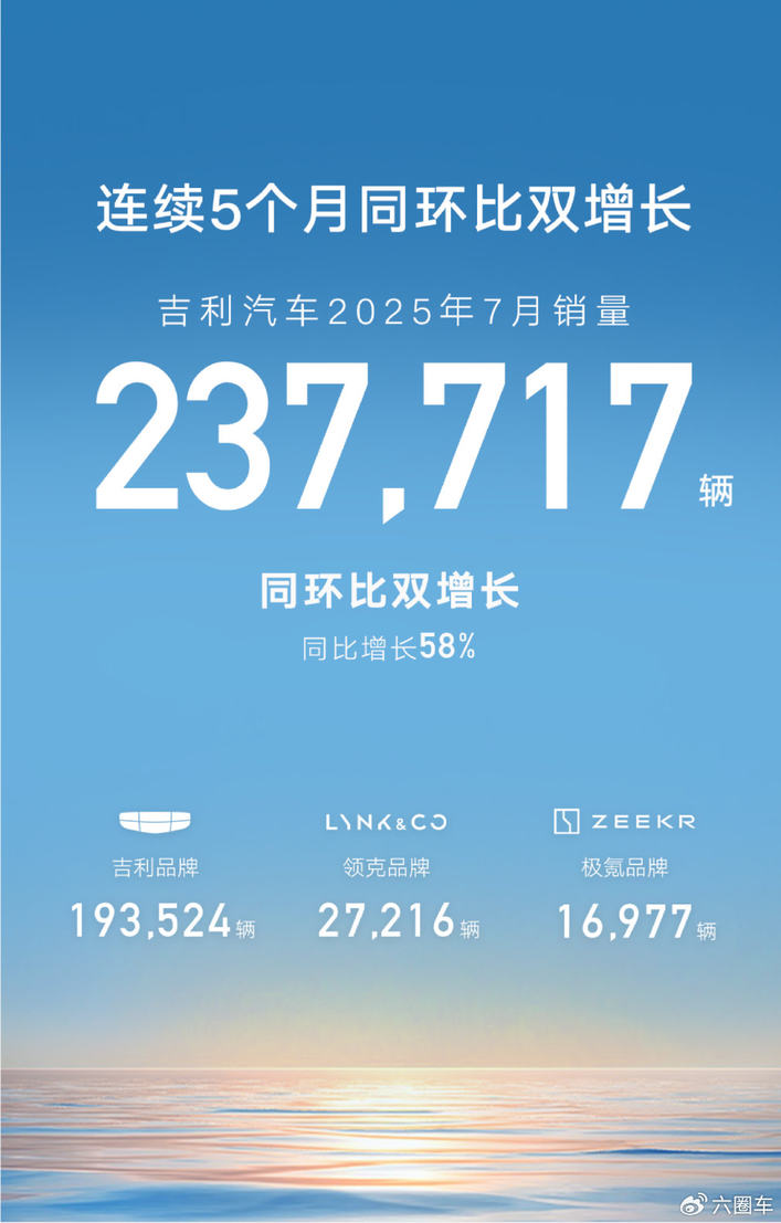 吉利汽车7月销量237717辆，新能源热销超13万辆