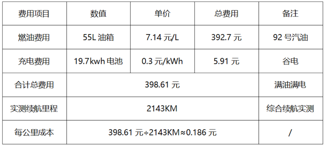 2143km超长续航+2L级油耗，荣威M7 DMH或成为15万级插混爆款