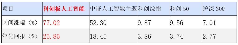 指数老将与新锐联袂担纲  国投瑞银科创AI基金布局未来创新引擎
