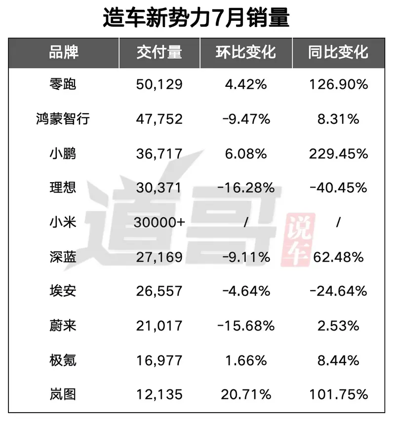 7月造车新势力：零跑夺冠，蔚来遇冷，小米势头猛