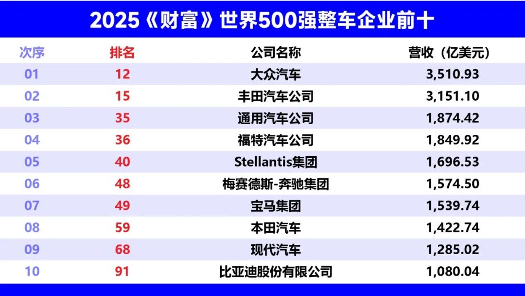 行业丨世界500强出炉：比亚迪超特斯拉，但中外车企仍有巨大差距