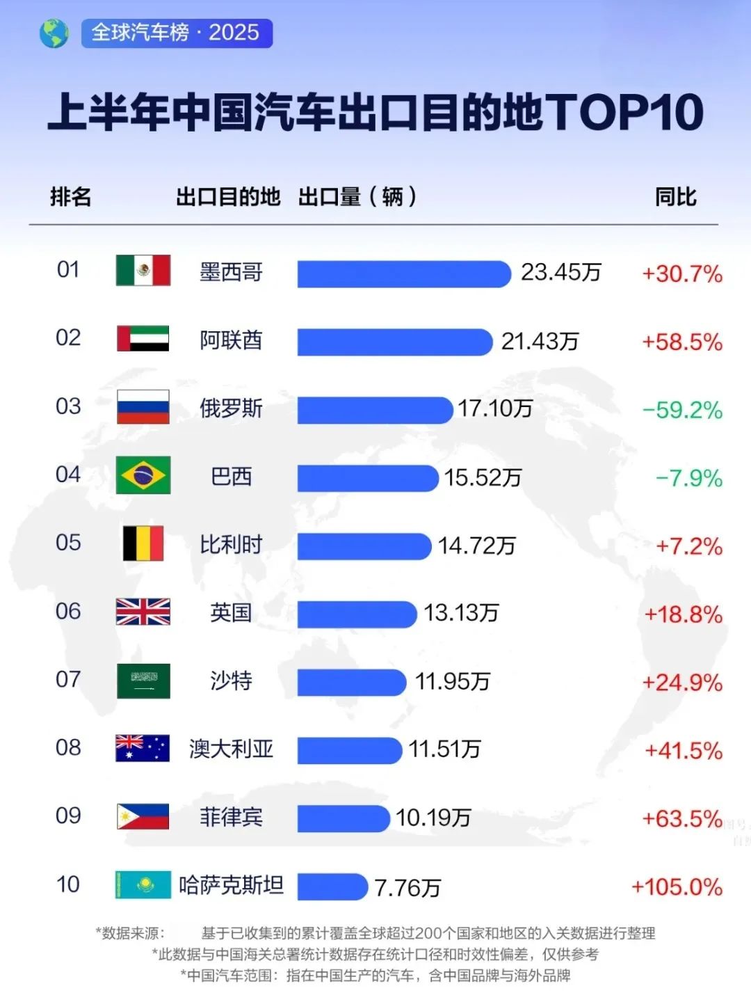 中汽协公布：国产车都出口到哪些垃圾国家