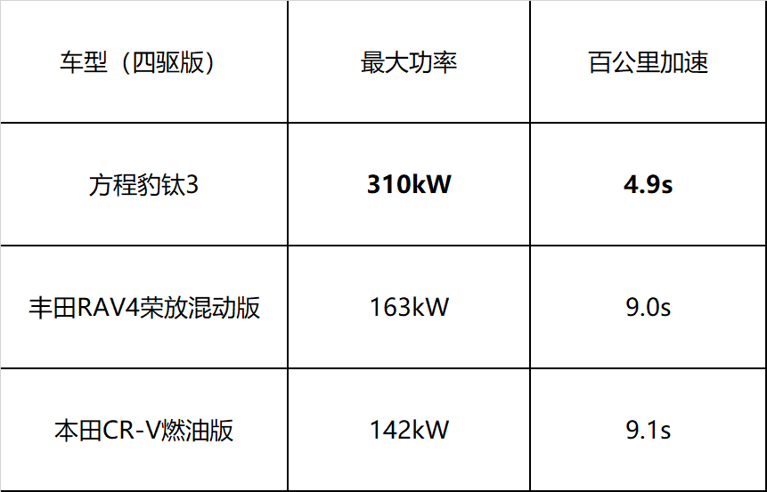 方程豹钛3：智能EVO+平台 硬核实力见真章