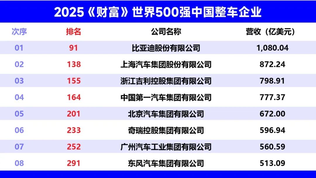 行业丨世界500强出炉：比亚迪超特斯拉，但中外车企仍有巨大差距
