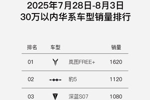 1620辆周销霸榜！岚图FREE+登顶30万内华系销冠