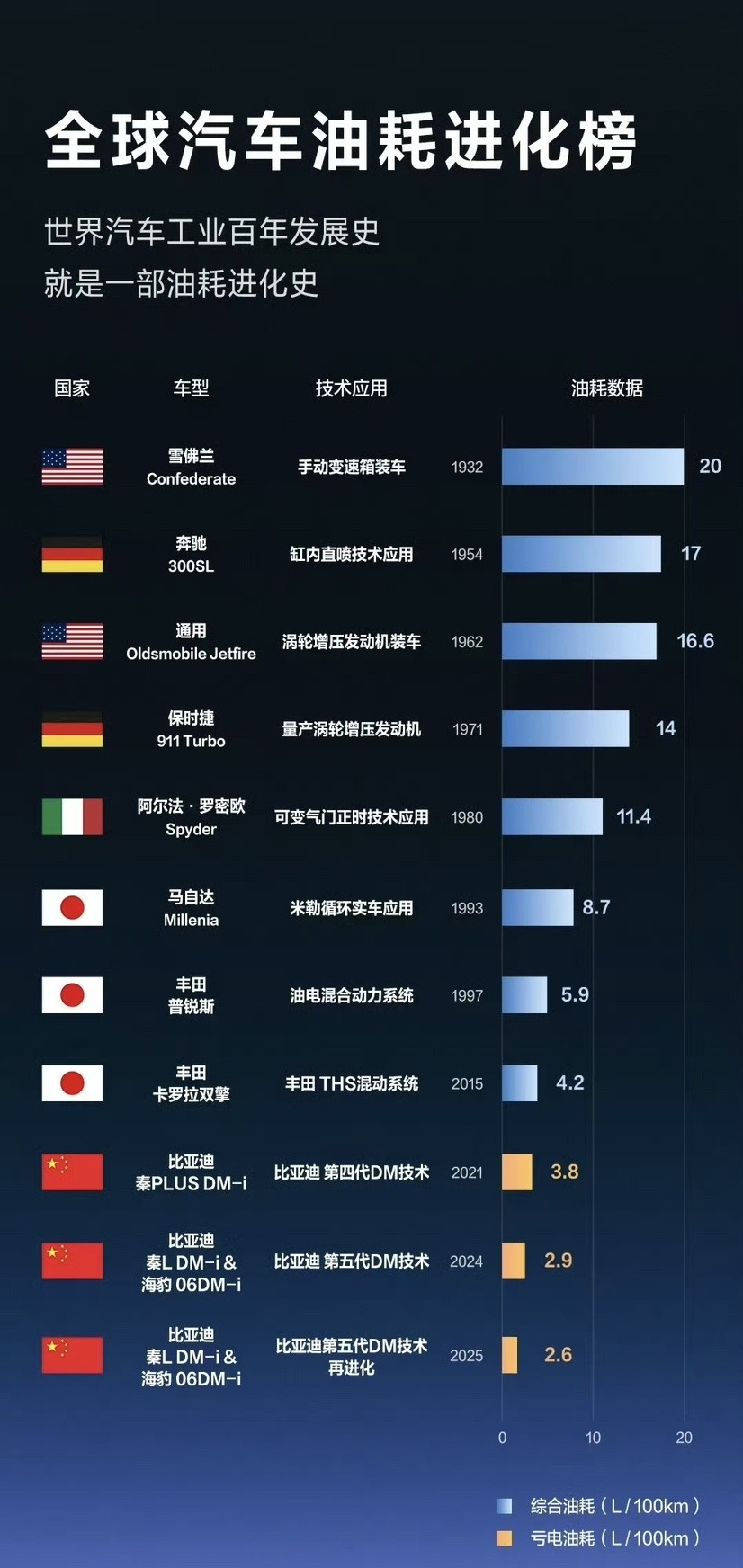 百公里亏电油耗仅2.6L？比亚迪第五代DM技术再进化！太省钱了