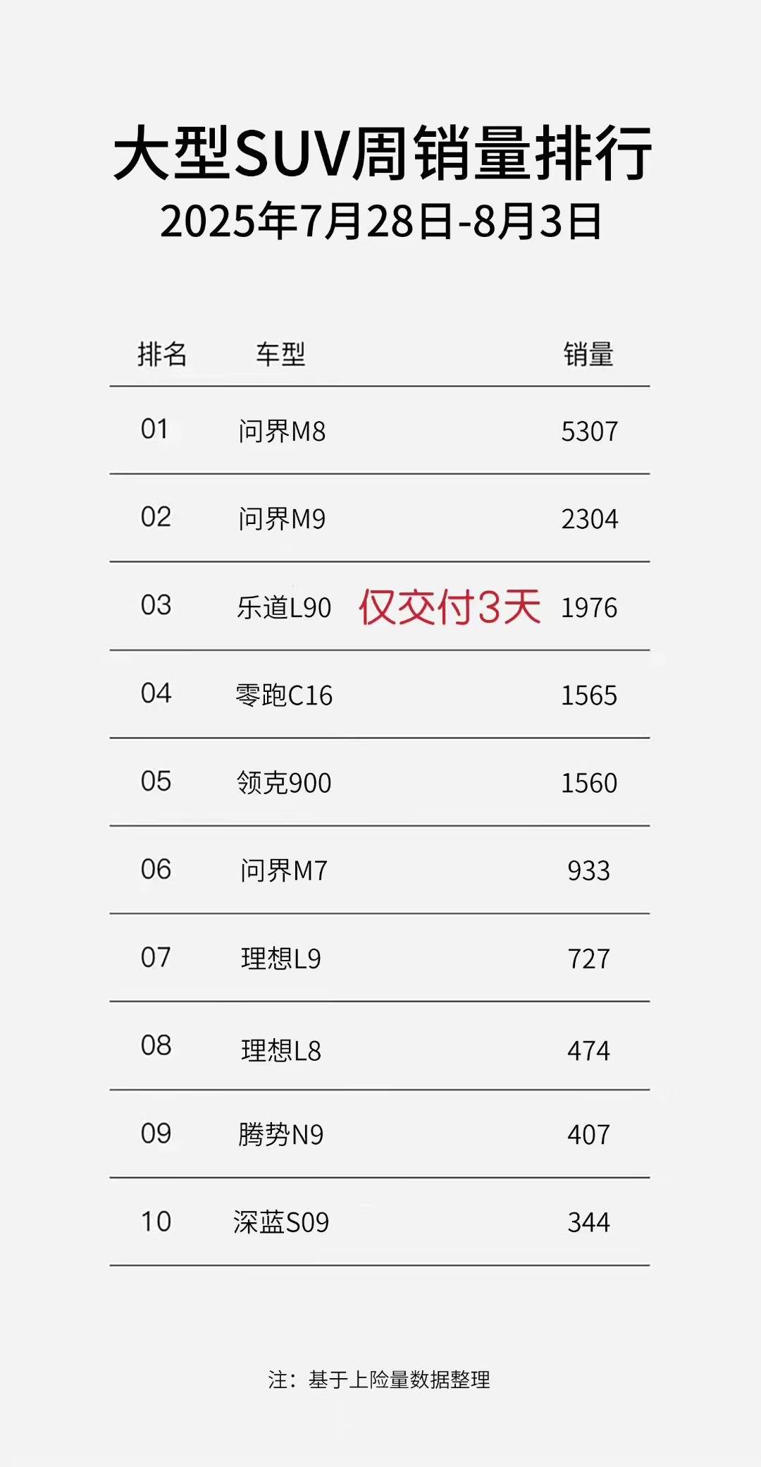 25年第31周新能源车销量：蔚来反超小米/理想，乐道L90快速上量
