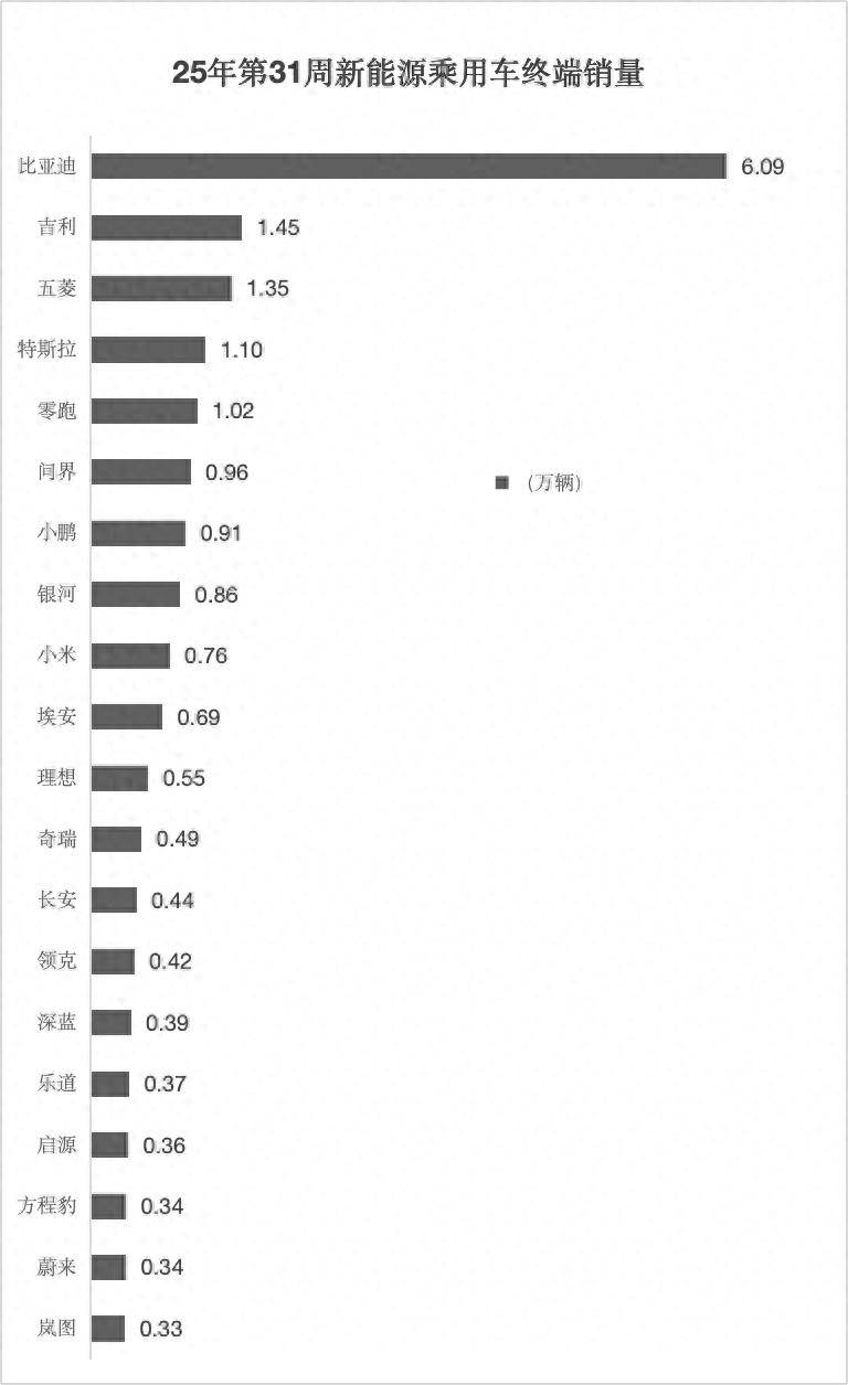 25年第31周新能源车销量：蔚来反超小米/理想，乐道L90快速上量