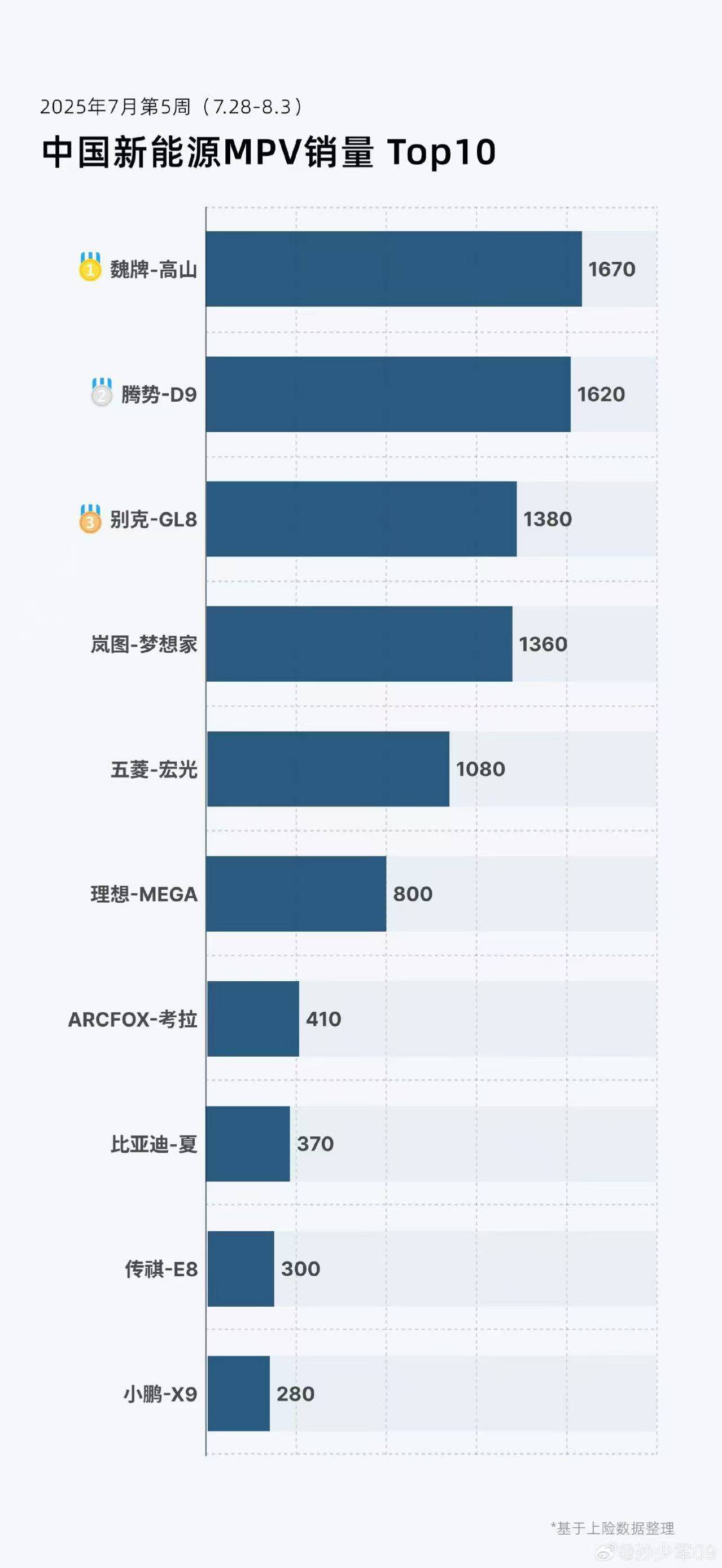 25年第31周新能源车销量：蔚来反超小米/理想，乐道L90快速上量