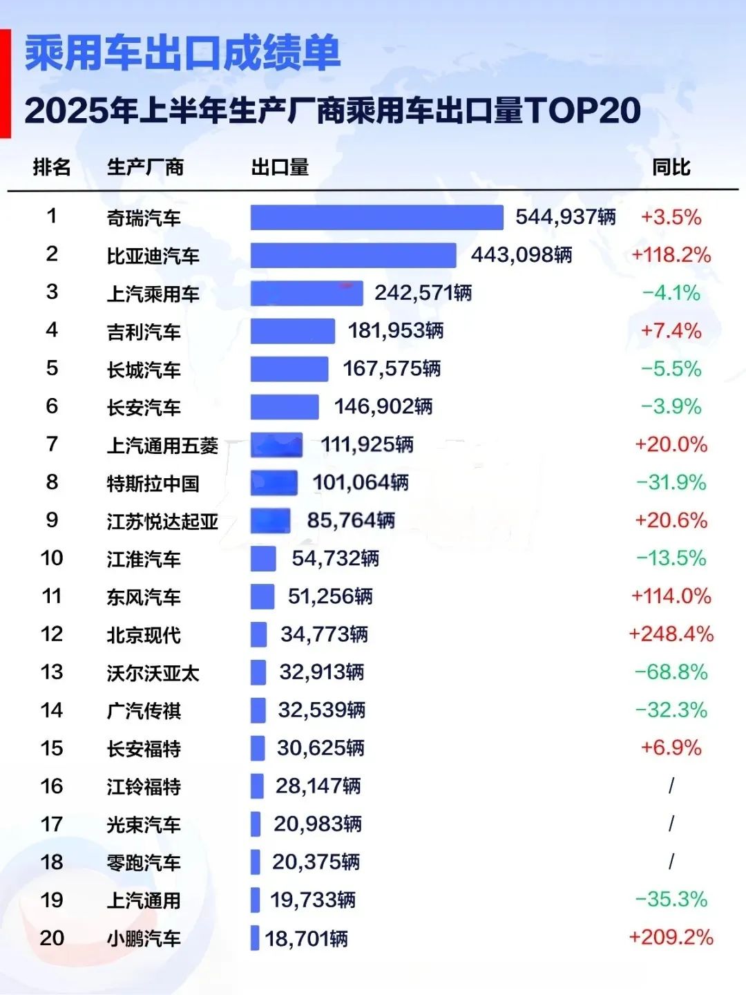 俄车市背刺：中国汽车出口榜大变天